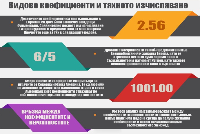 Различни коефициенти при различните букмейкъри
